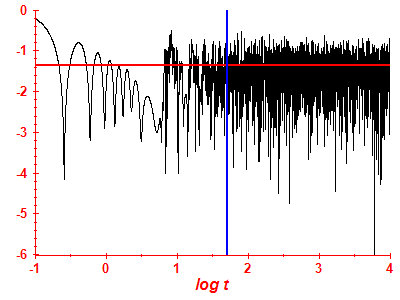 Survival probability log